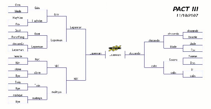 PACT III Results
Congrats Rick! It's a hat trick!

